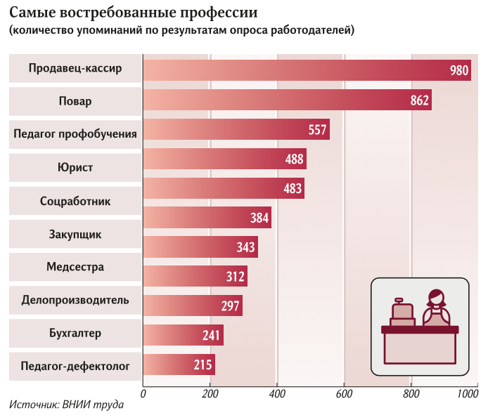 Самые высокооплачиваемые и востребованные профессии в России и мире в году | 24перспектива.рф